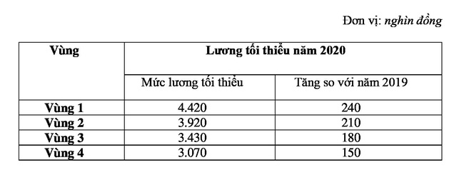 BIẾN ĐỘNG LƯƠNG TỐI THIỂU VÙNG 2020