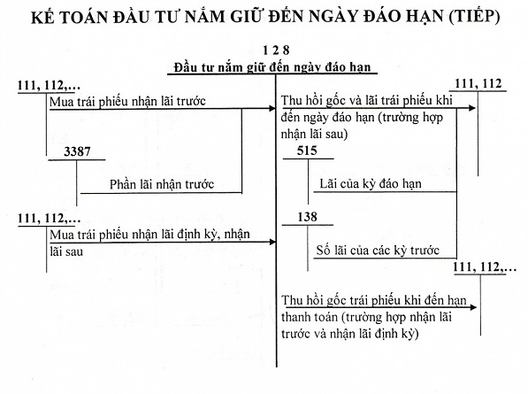 Kế toán đầu tư nắm giữ đến ngày đáo hạn (tiếp).jpg