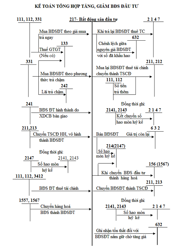Hướng dẫn kế toán bất động sản đầu tư KT-tang-giam-bat-dong-san-dau-tu.png