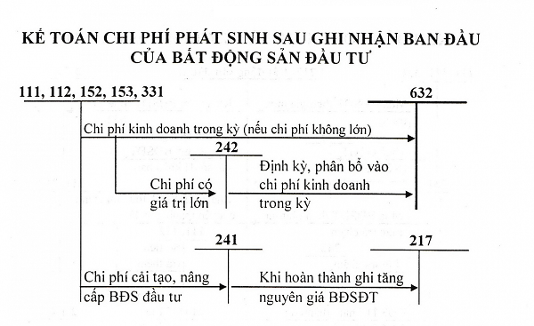Hướng dẫn kế toán bất động sản đầu tư Ke-toan-chi-phi-phat-sinh-sau-ghi-nhan-ban-dau-cua-bat-dong-san-dau-tu.png